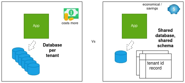 Database per tenant vs Shared database shared schema